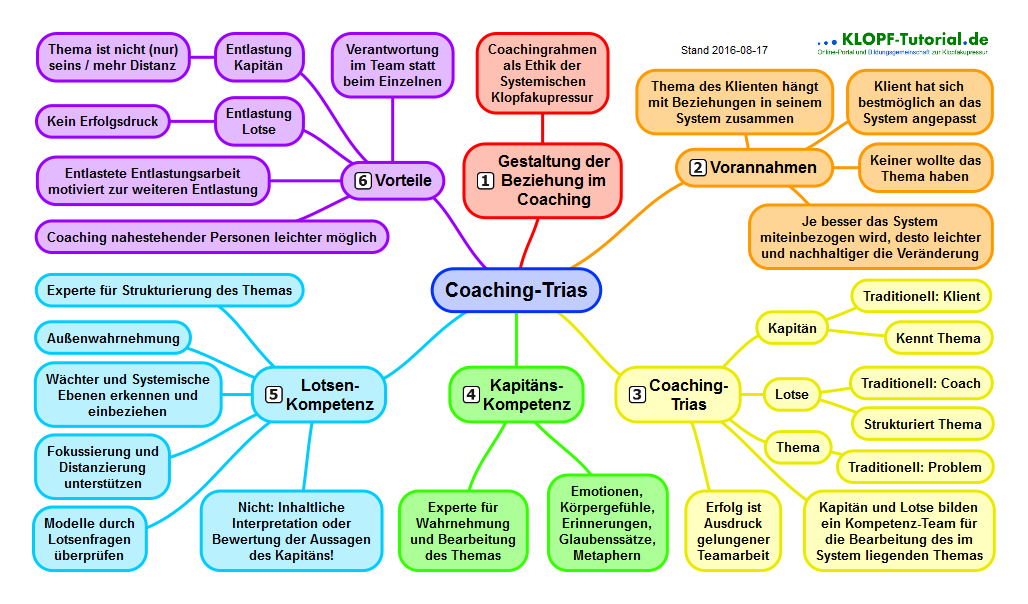 Coaching Trias